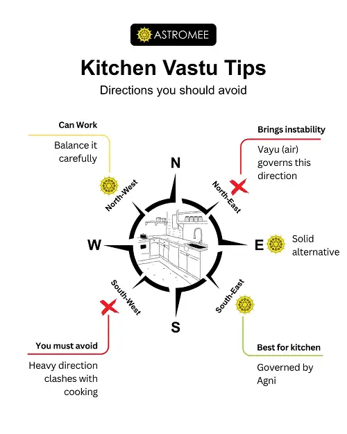 Kitchen direction details as per vastu